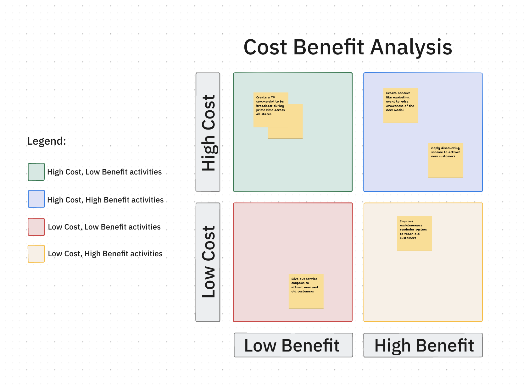 ClickUp's Cost-benefit Analysis Template streamlines decision-making by visually comparing costs and benefits of projects or initiatives