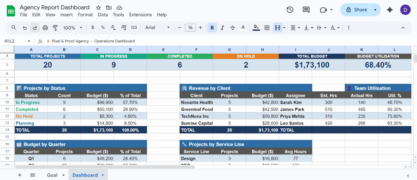 Erstellen Sie in Ihren Google Tabellen eine Registerkarte „Dashboard“ mit KPIs
