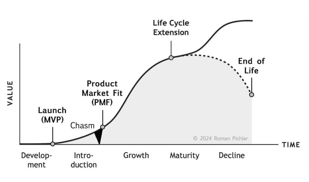 Product Lifecycle