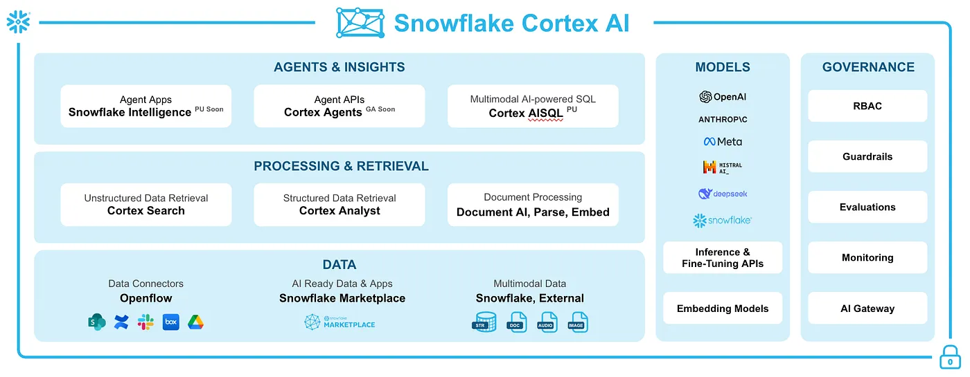 Snowflake Cortex AI ecosystem