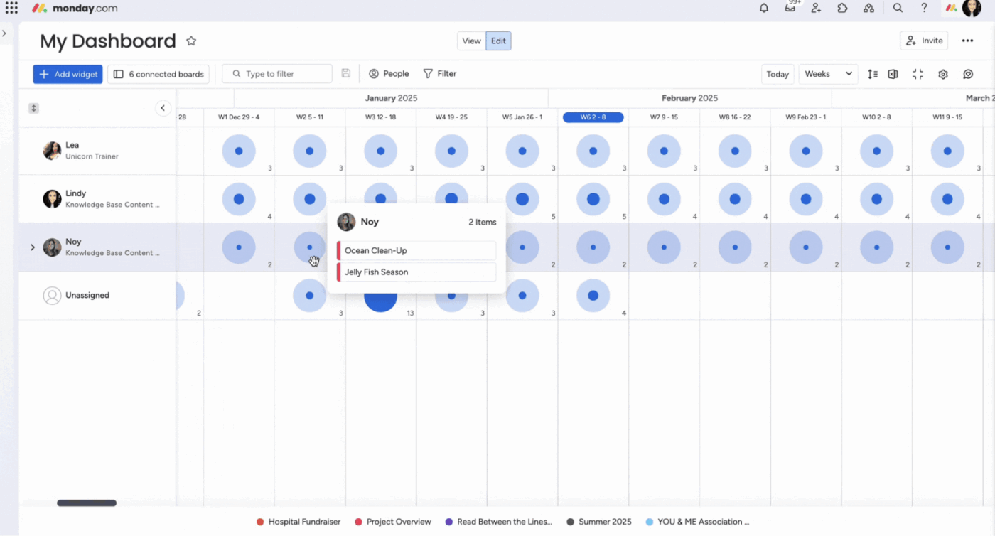 Monday.com: Strumenti di pianificazione predittiva del carico di lavoro