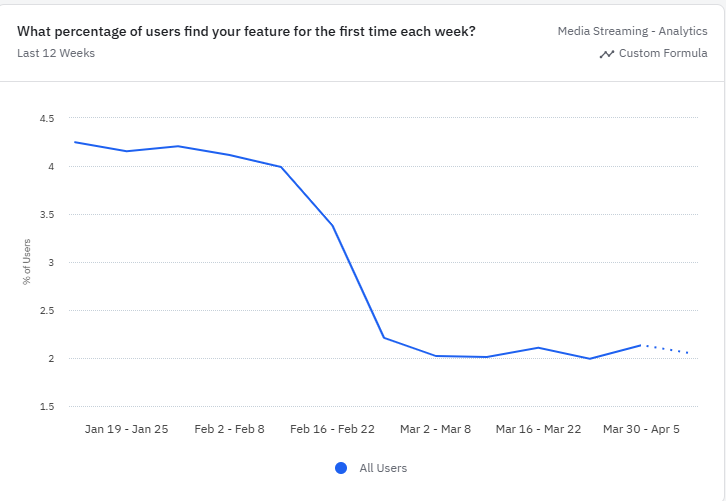 Feature Adoption Dashboard Template by Amplitude