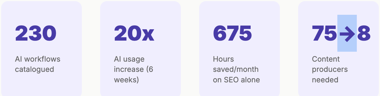230 AI workflows cataloged, 20x AI usage growth in six weeks, 675 hours saved per month on SEO alone, and content producer needs reduced from 75 to 8