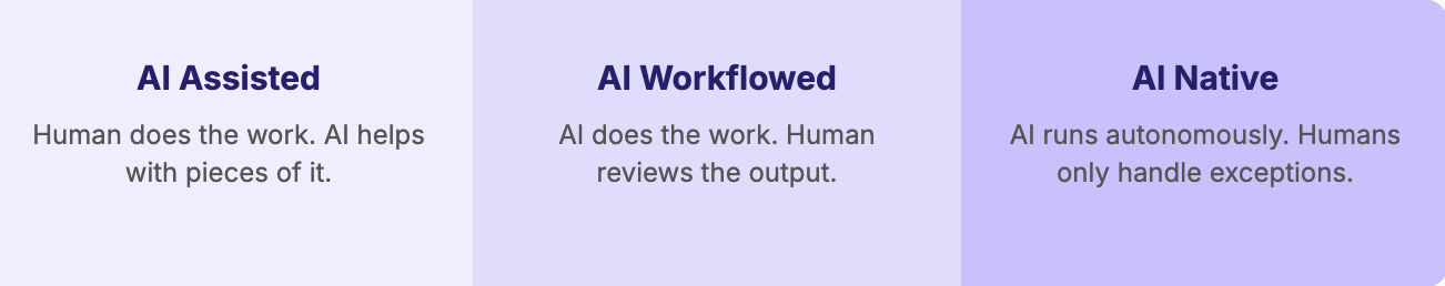 The team’s maturity model moved from AI-assisted work, to AI-workflowed execution, to AI-native operations where agents run autonomously and humans handle exceptions