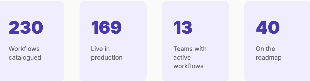 The AI workflows library tracks 230 cataloged workflows, 169 live in production, 13 teams with active workflows, and 40 items on the roadmap