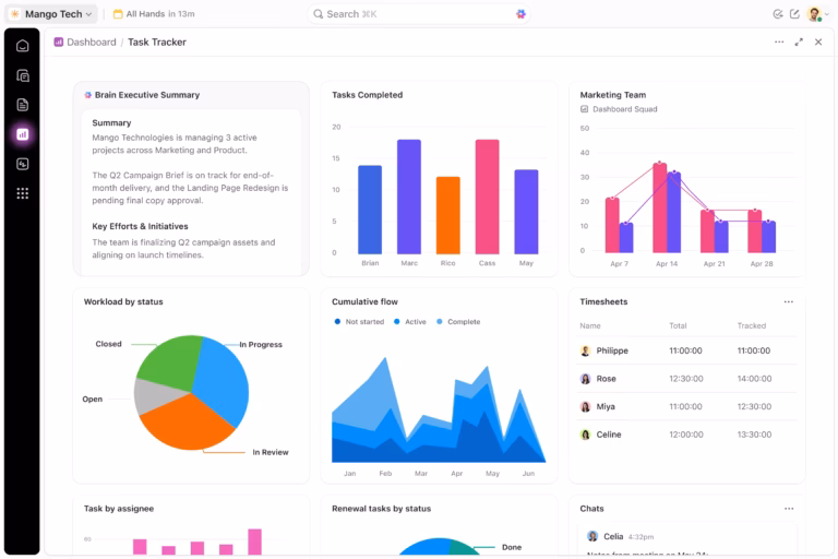 ClickUp dashboard showing task progress, executive summaries, and team performance charts