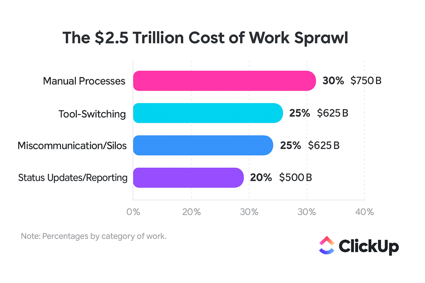 Work Sprawl chart