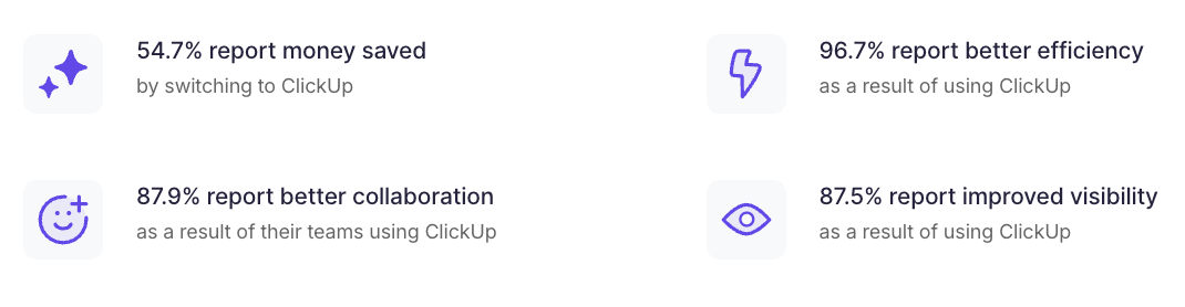 ClickUp ROI statistics