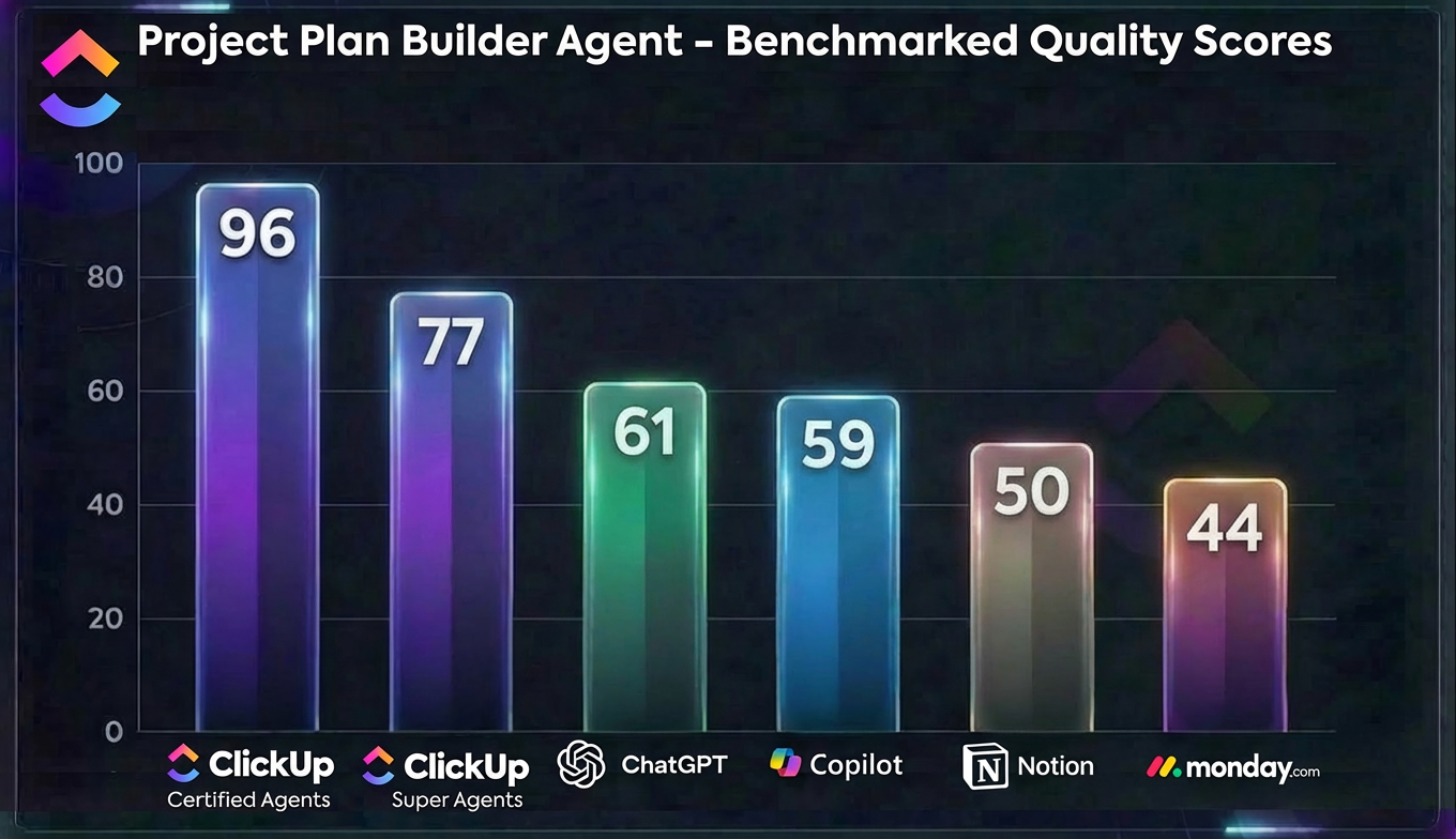 Super Agent benchmark scores: Get more from Claude with ClickUp AI