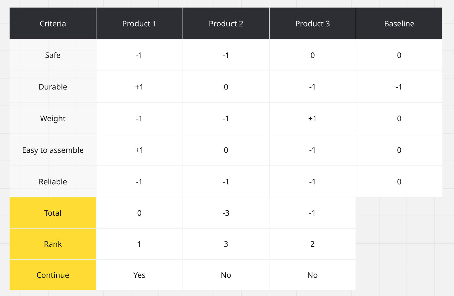Compare multiple options using weighted criteria with the Pugh Matrix Template by Miro