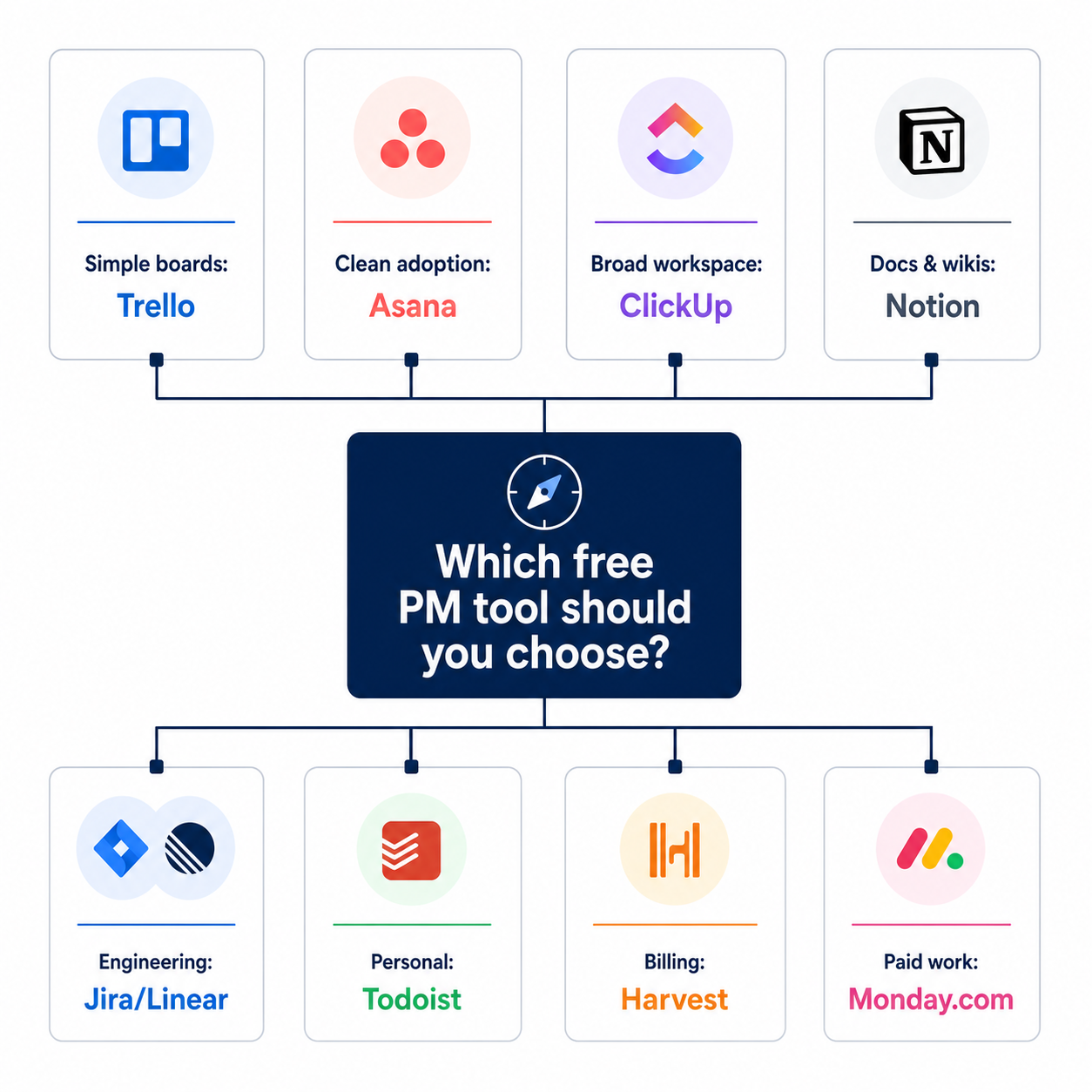 Compare the best free project management tools by use case, including ClickUp, Trello, Asana, Notion, Jira, Linear, Basecamp, and Monday.com
