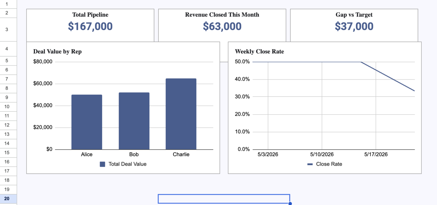 An example of a weekly sales pipeline dashboard created with Gemini in Google Sheets