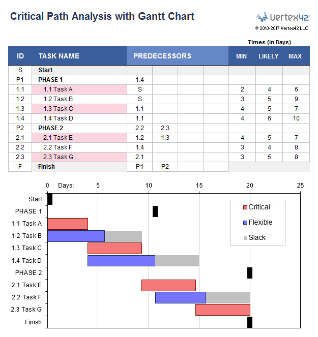 Sample Gantt chart by Vertex42 showing Critical Path Analysis