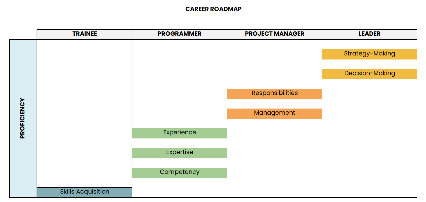 Lacak perkembangan keterampilan Anda mulai dari tingkat trainee hingga pemimpin dengan Template Peta Karier dari Template.net