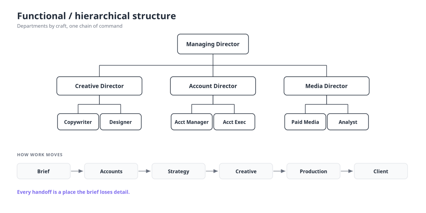 How an agency can be structured along functional or hierarchical lines