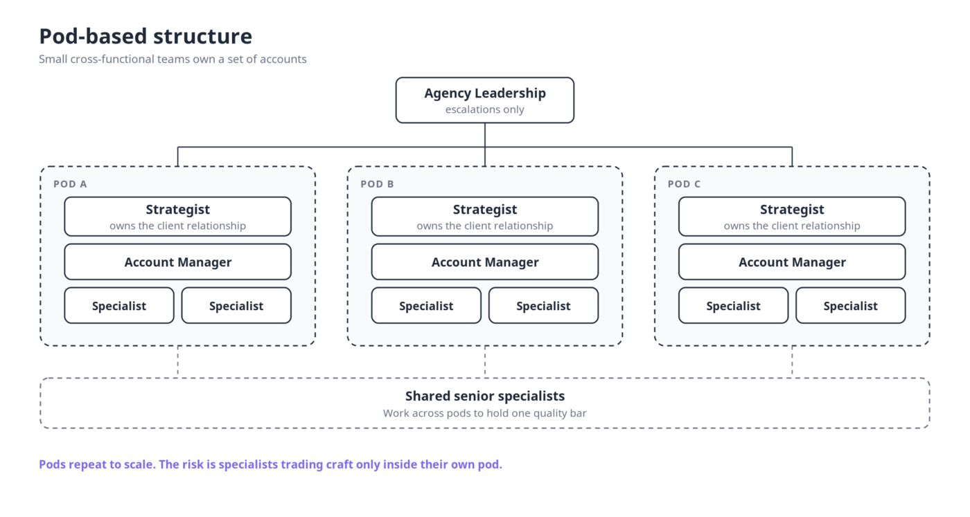 An example of a pod-based structure for a marketing agency