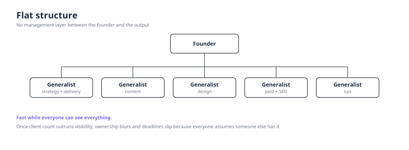 A flat structure for a small marketing agency
