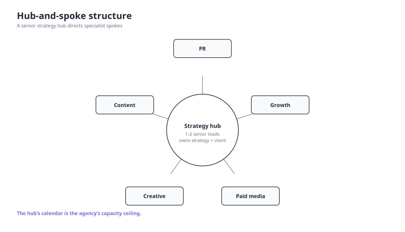 An example of an agency's hub-and-spoke structure