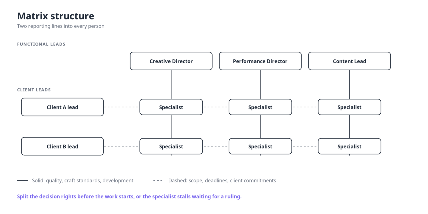 A typical matrix structure for a marketing agency