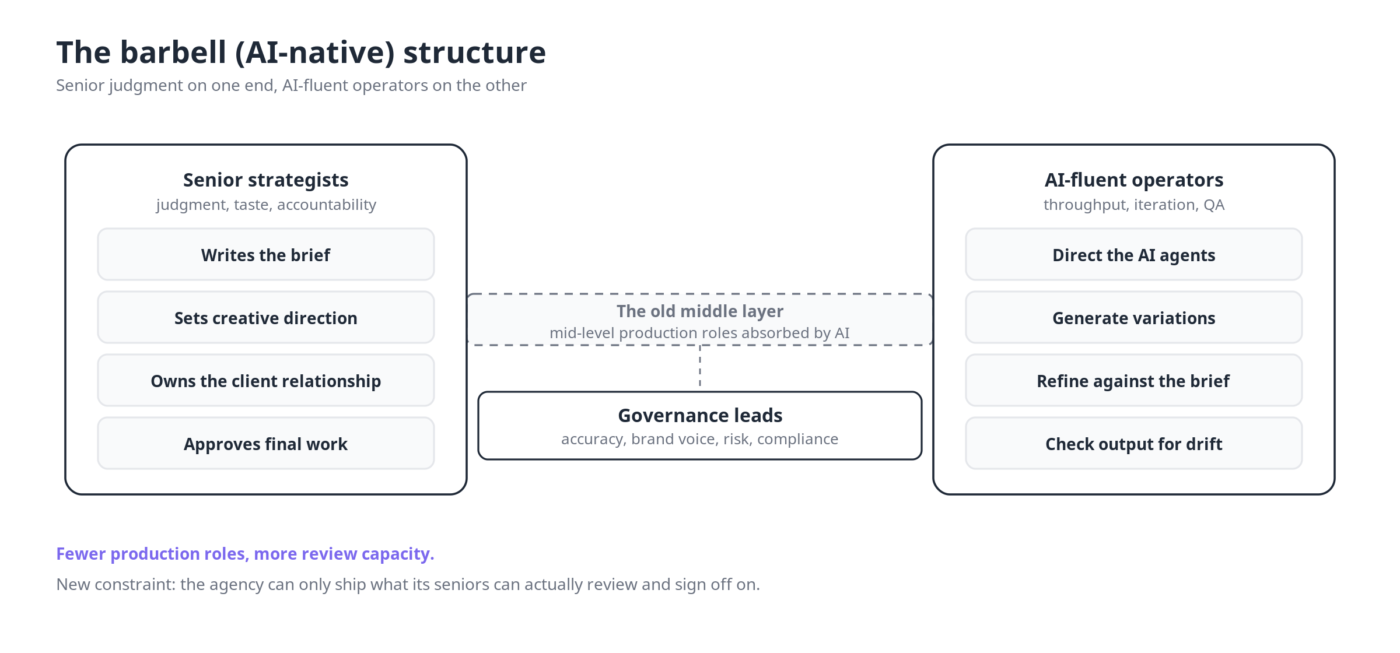 The barbell structure of an agency where mid-level production roles are replaced by AI
