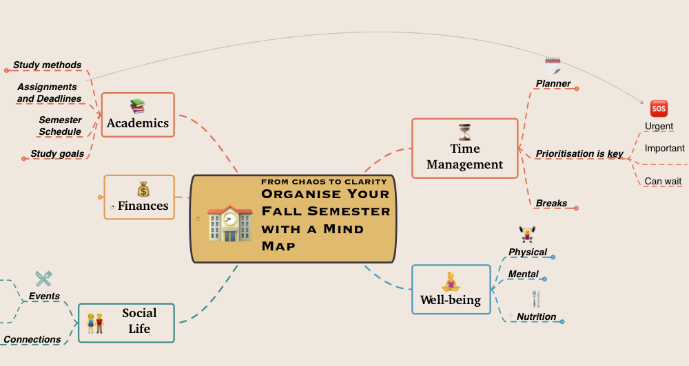 via MindNode