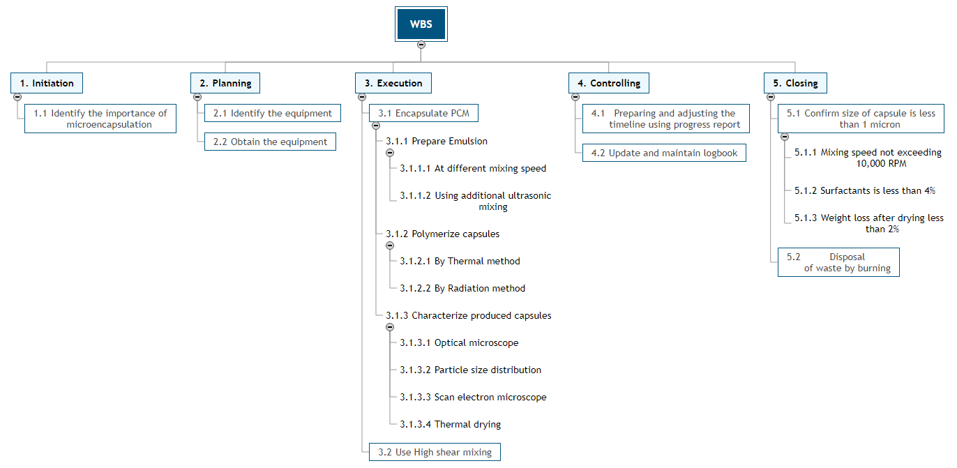 via MindView: work breakdown structure software
