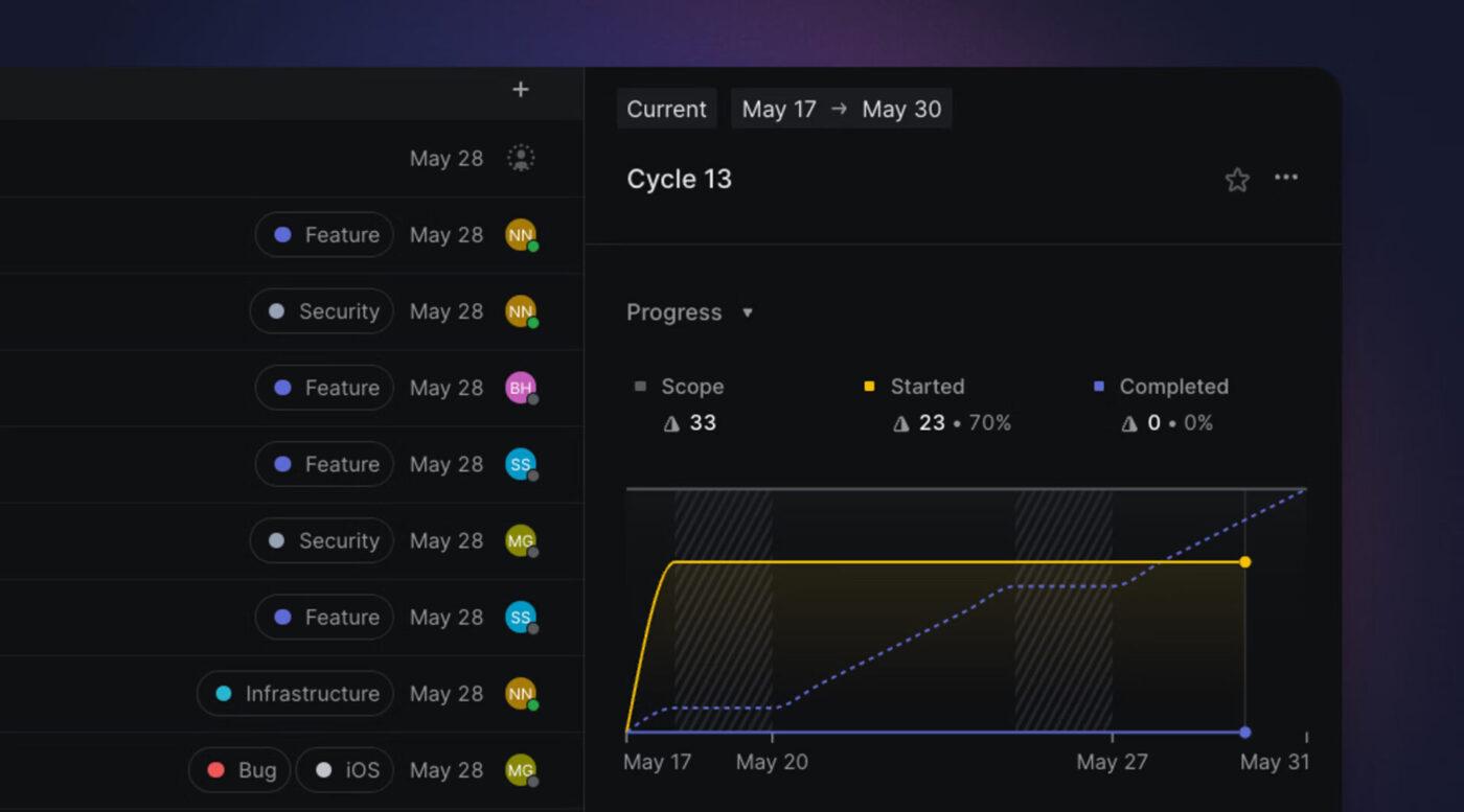 Linear agile Cycles board: Agile tools