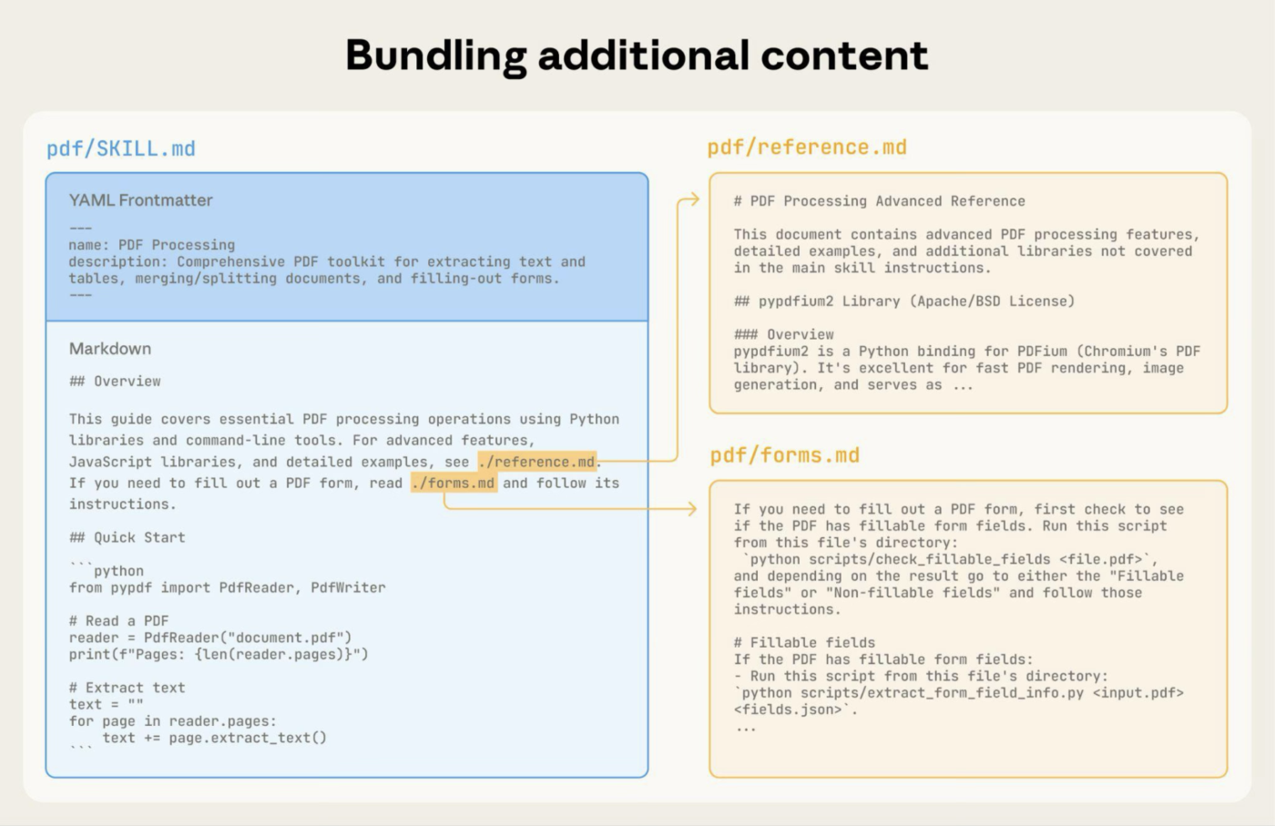 Example of bundling via Claude.ai: Claude Skills for Writing