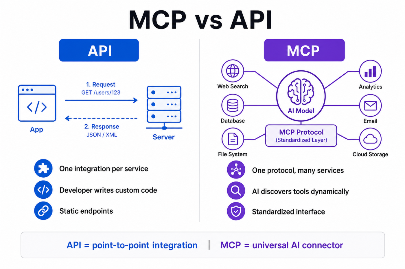 Visual difference between MCP and API created by ClickUp Brain