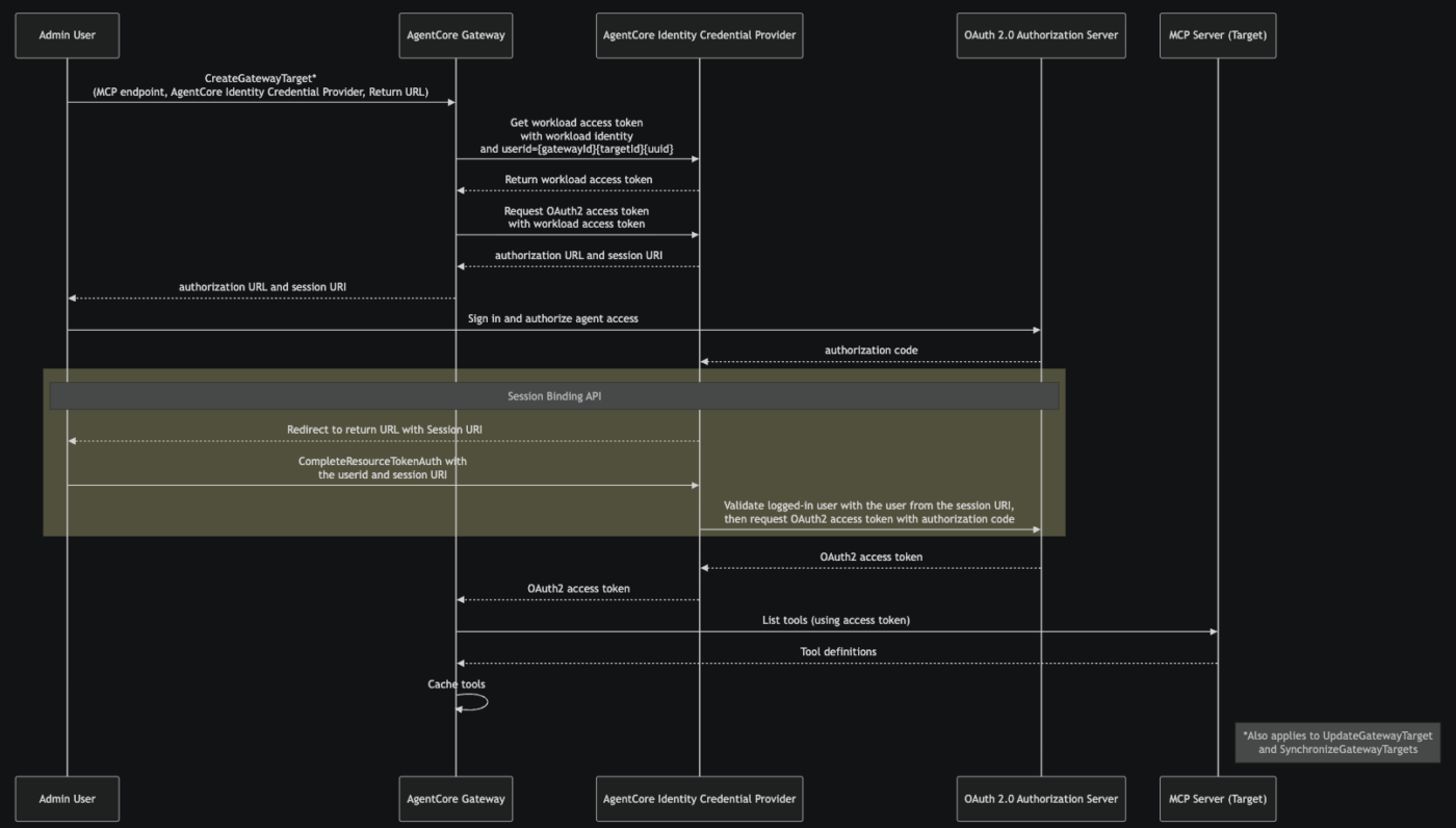Amazon Bedrock AgentCore Gateway