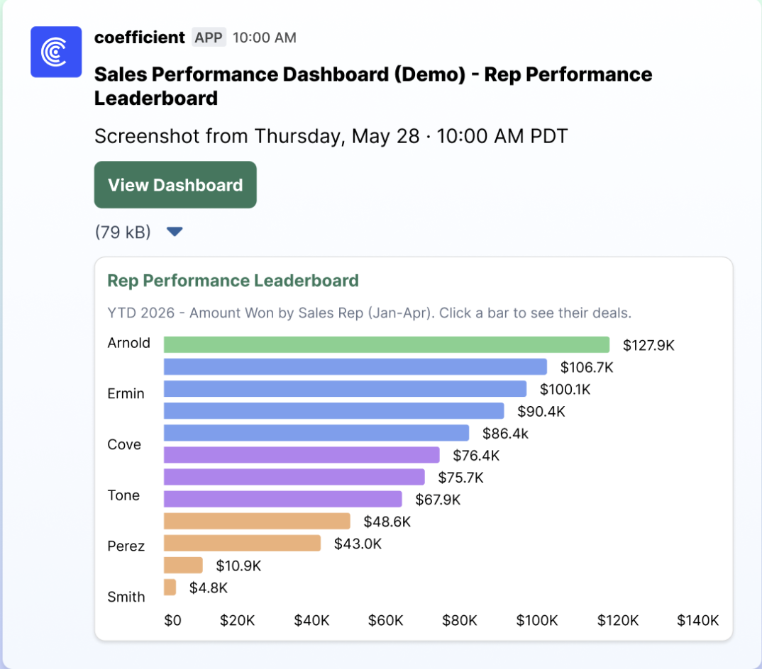 Coefficient AI dashboard built from spreadsheet data, an example of an AI dashboard generator