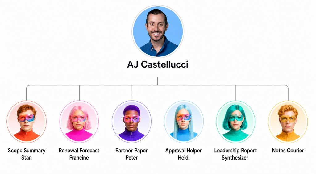 AJ Castellucci above six named Super Agents: Scope Summary Stan, Renewal Forecast Francine, Partner Paper Peter, Approval Helper Heidi, Leadership Report Synthesizer, and Notes Courier