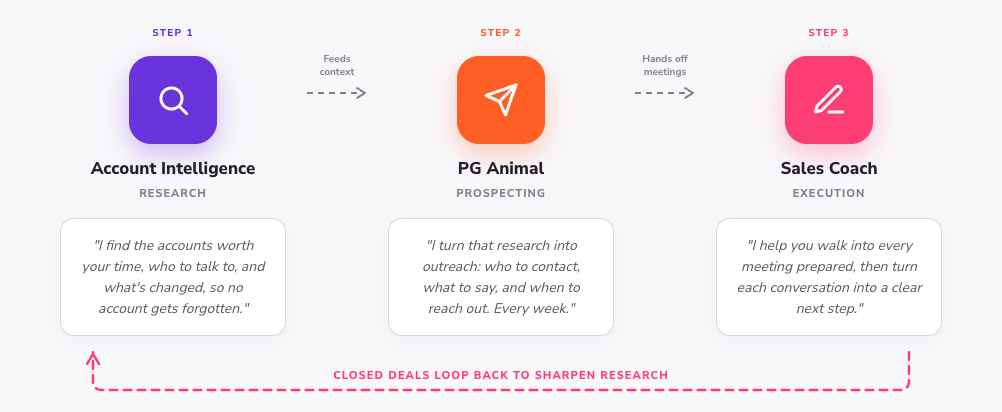 Three-agent sales loop from Account Intelligence to PG Animal to Sales Coach, with closed deals feeding research