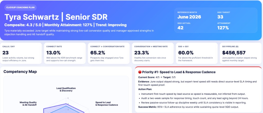 ClickUp Coaching Plan for Tyra Schwartz, Senior SDR, with composite score, attainment, KPI cards, competency map, and priority action