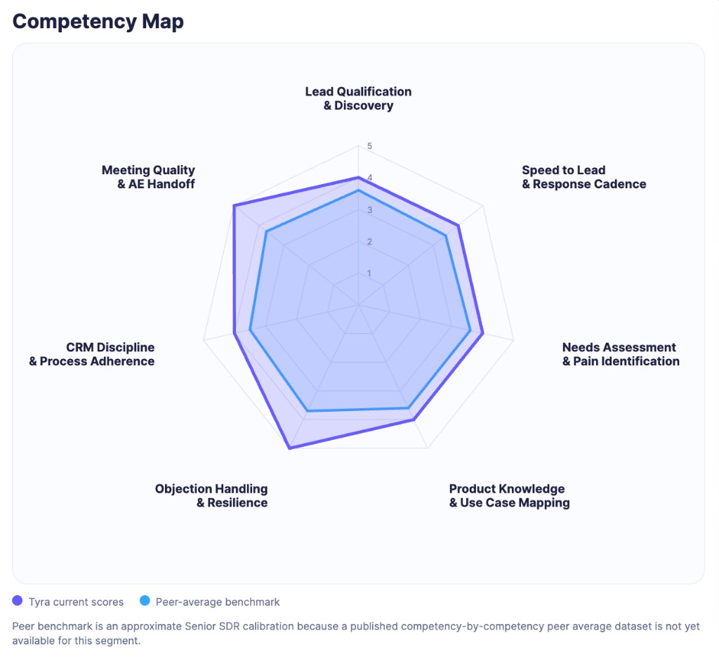 Competency map spider chart comparing Tyra current scores to peer-average benchmark across seven sales competencies