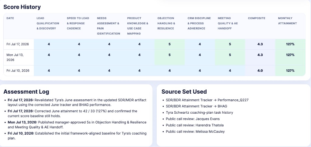 Score history table with assessment log and source set used for Tyra Schwartz coaching cycles