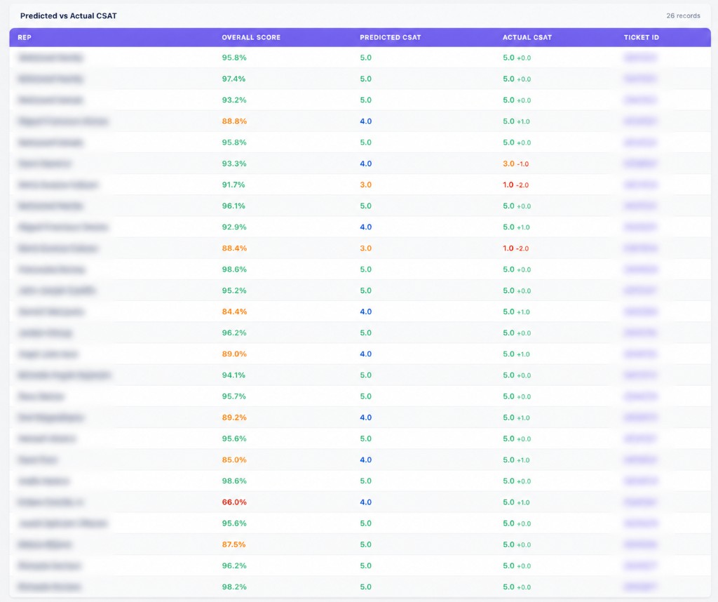 Predicted vs Actual CSAT table comparing IQS Pro scores with live customer satisfaction