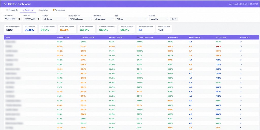 IQS Pro Dashboard with pass rate, average scores, and rep-level quality metrics