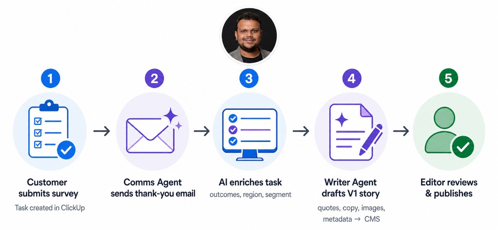 Praburam Srinivasan above a five-step story pipeline: survey, thank-you email, task enrichment, Writer Agent draft, and editor publish