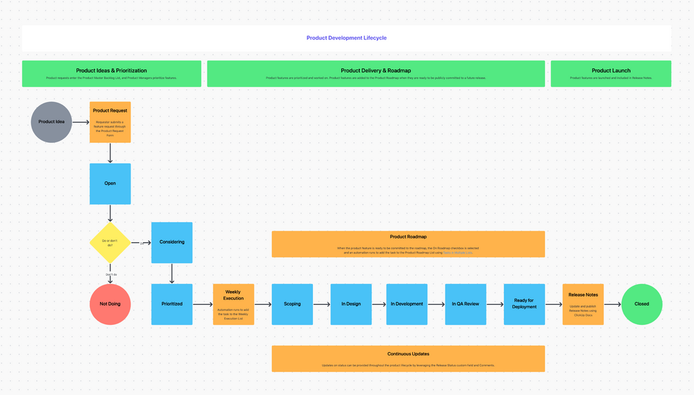 Product Roadmap | Template By ClickUp™