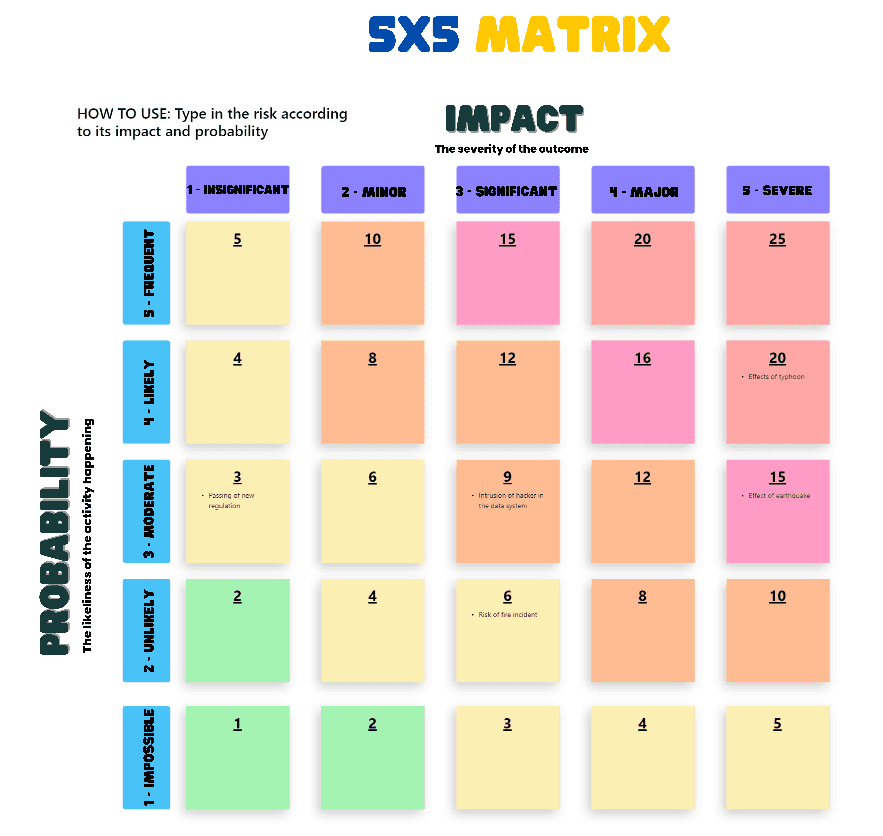 A 5x5 risk matrix is a particular kind of risk matrix that is graphically depicted as a table or grid and comprises 5 categories for probability (along the X axis) and impact (along the Y axis), all of which are ranked from low to high.
