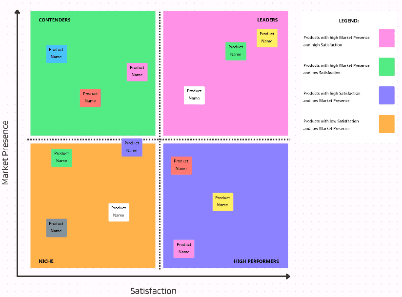ClickUp presents you with a Whiteboard template for Competitive Analysis.  This is an interactive view where you can freely add, modify, and position your elements. Each quadrant poses how each element perform based on your set metric. A legend for each quadrant is present to guide you further.