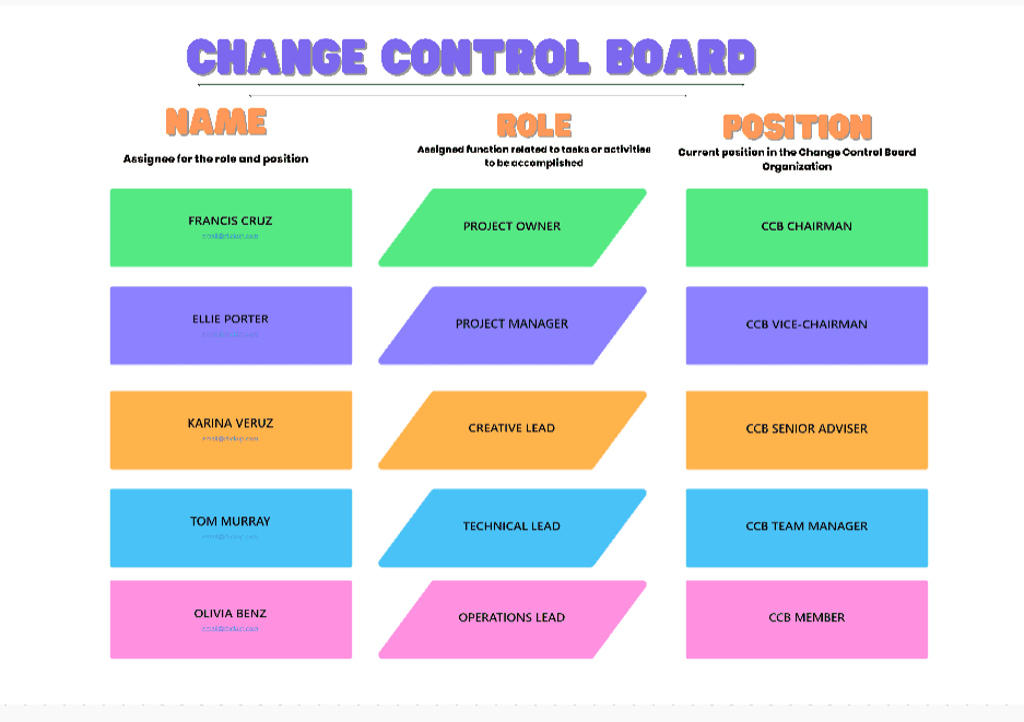 Use this template to visually present your Change Control Board (CCB). The group is in charge of advising or choosing how to respond to requests for revisions to baselined work.