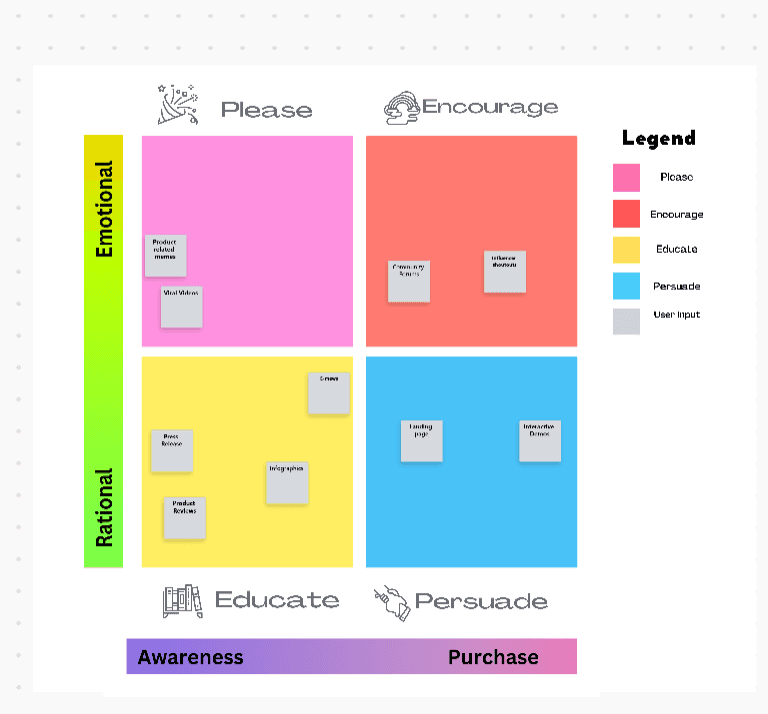 Use this ClickUp Whiteboard template if you need a visual tool to assess your content marketing initiatives.