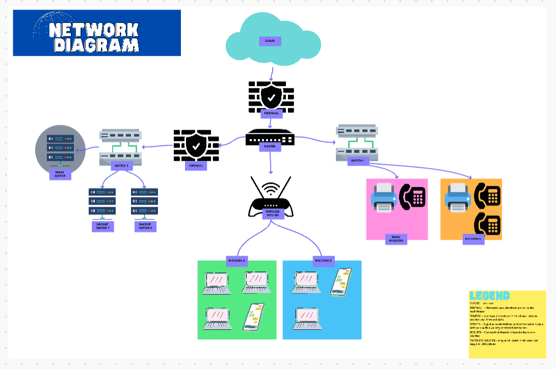 
A network diagram template covers typical shapes for PCs, servers, and other network components. Use this template to either plan a network you're intending to build or to document a network so that others can understand it.