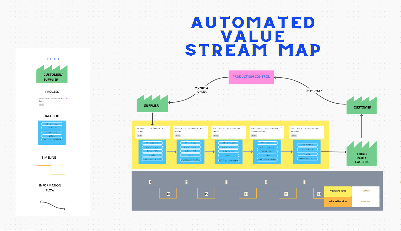 Practice Lean Manufacturing using this Automated Value Stream Map that lets you visualize and have an overview of the production system flow.