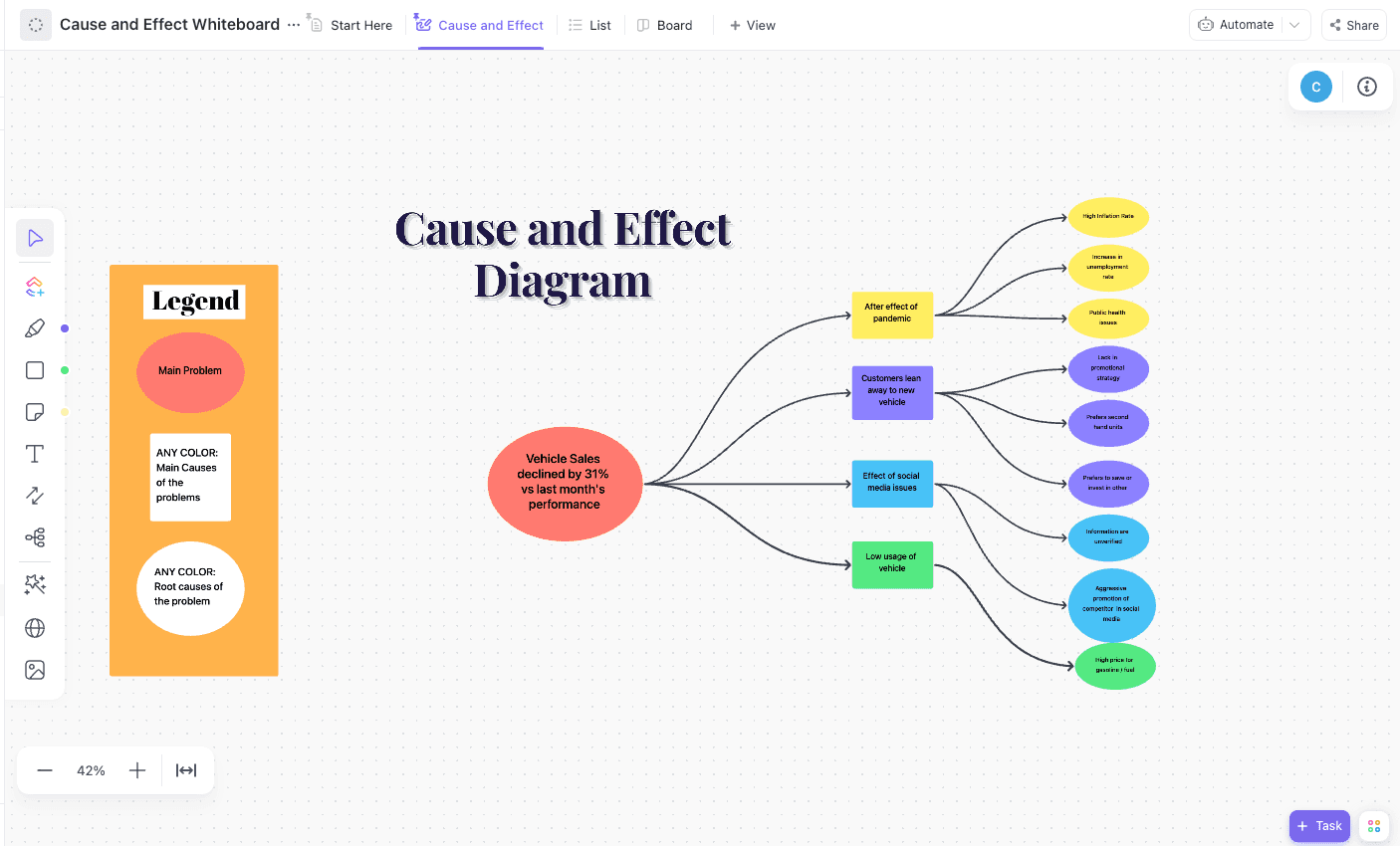 The Cause and Effect Diagram is a visual tool that helps the user to understand the root causes of the problem. It categorizes the root cause based on the leading reason that will ultimately result in the effect. Use this Whiteboard template to build out your diagram and gain future insight.