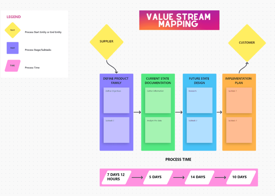 Analyze your operation's current state and come up with the most optimized implementation plan with this Value Stream Mapping template that ClickUp has prepared for you!