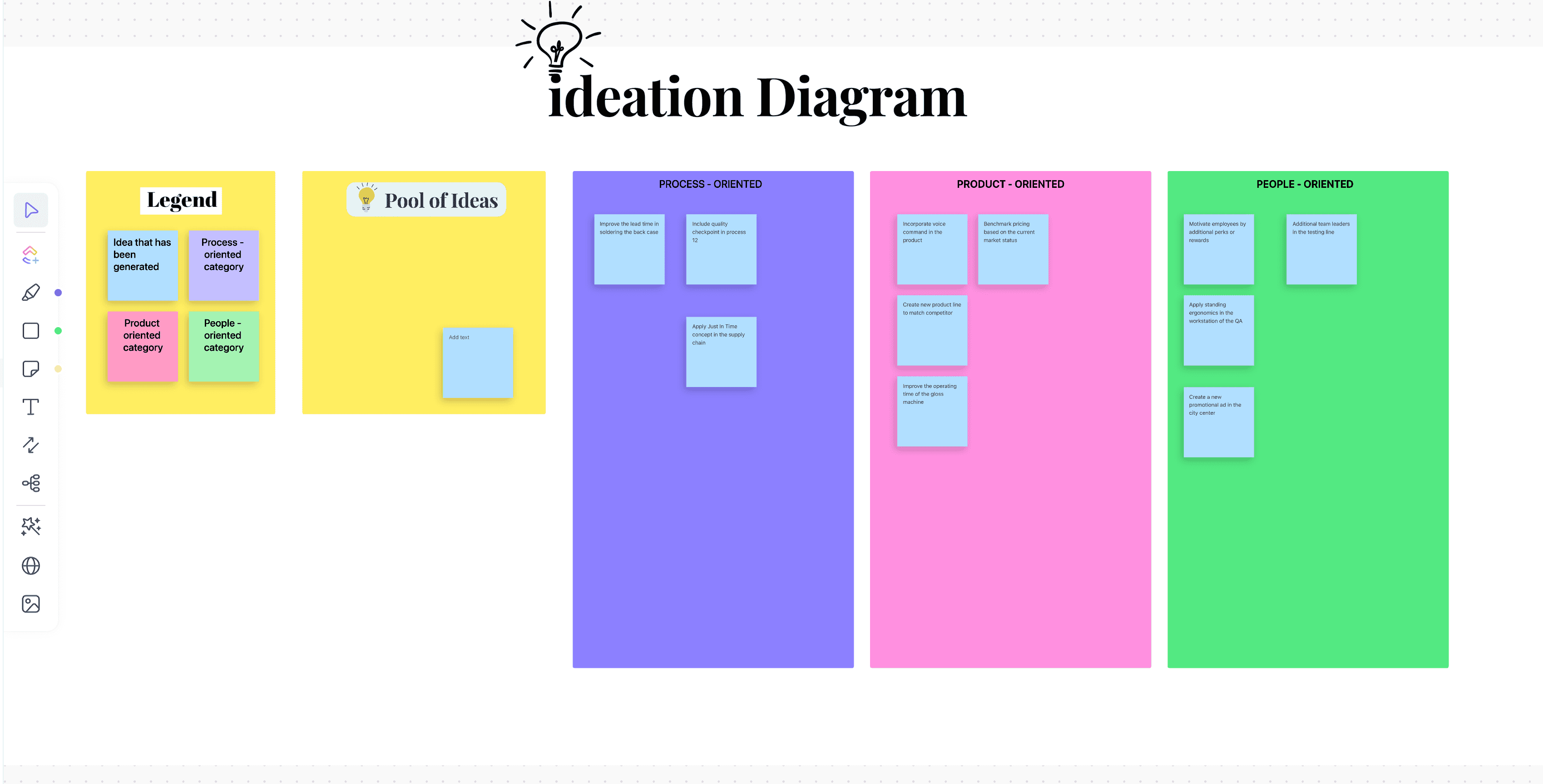 An Ideation Diagram is an example of visual aid that helps categorize all the input or ideas that are being presented. It is useful for use during brainstorming or group discussion.