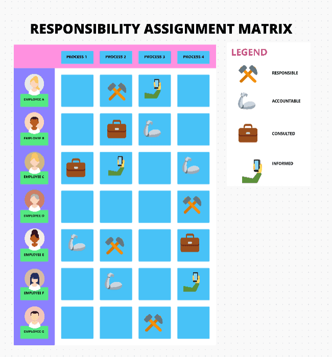 Using ClickUp Whiteboards, the Responsibility Assignment Matrix gives an "at a glance" description of what is required of each project team member. This will help your team be more productive, stay organized, and be aware of the 'RACI' of each project!